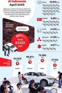 Hingga April 2025, Penjualan Mobil di Indonesia Capai 57.031