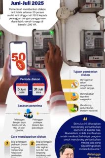 Mulai 5 Juni, Diskon Listrik 50% untuk Pelanggan PLN 1.300 VA ke Bawah